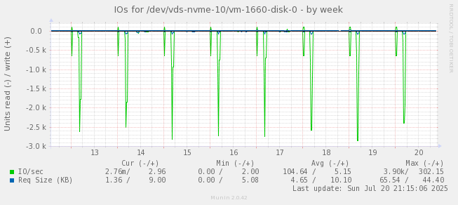 IOs for /dev/vds-nvme-10/vm-1660-disk-0