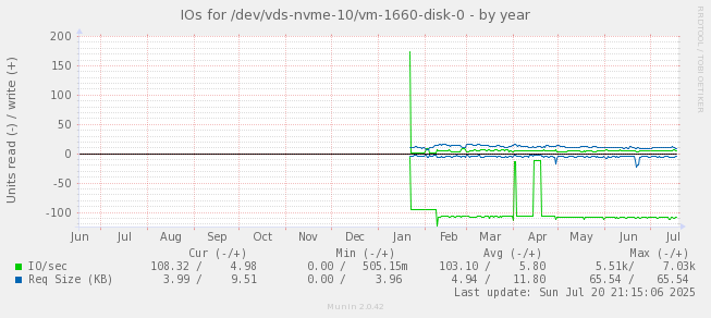 IOs for /dev/vds-nvme-10/vm-1660-disk-0