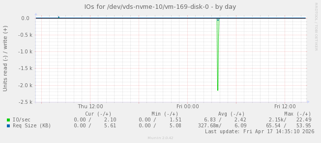IOs for /dev/vds-nvme-10/vm-169-disk-0