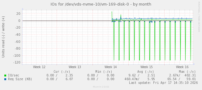 IOs for /dev/vds-nvme-10/vm-169-disk-0