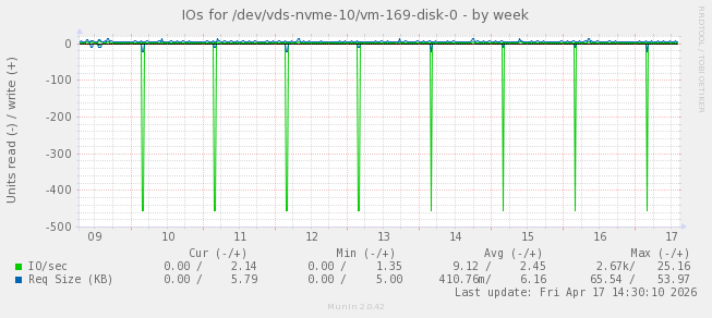 IOs for /dev/vds-nvme-10/vm-169-disk-0