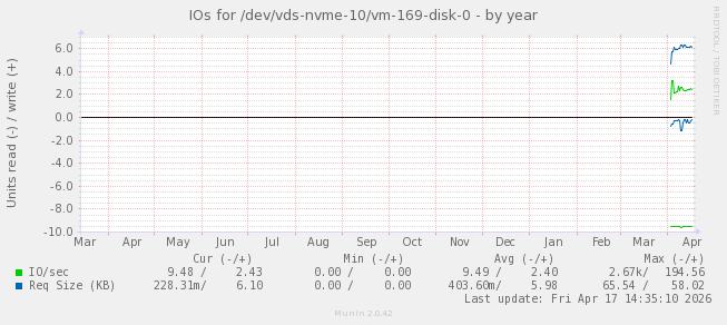 IOs for /dev/vds-nvme-10/vm-169-disk-0