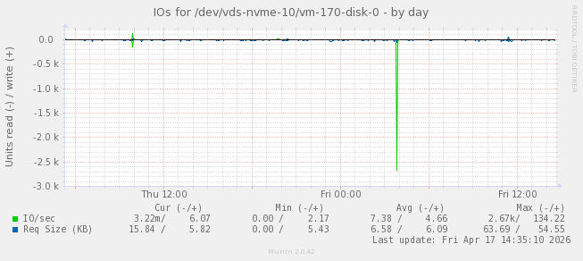IOs for /dev/vds-nvme-10/vm-170-disk-0
