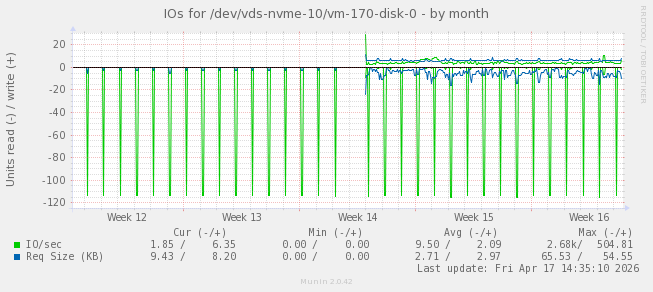 IOs for /dev/vds-nvme-10/vm-170-disk-0