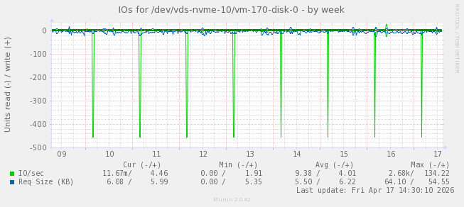 IOs for /dev/vds-nvme-10/vm-170-disk-0