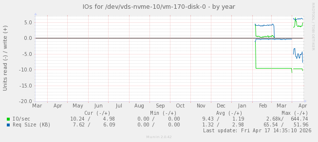 IOs for /dev/vds-nvme-10/vm-170-disk-0