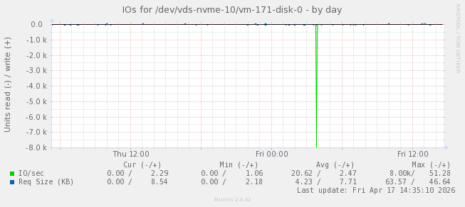 IOs for /dev/vds-nvme-10/vm-171-disk-0