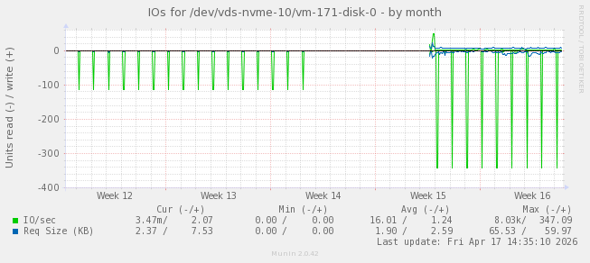 IOs for /dev/vds-nvme-10/vm-171-disk-0