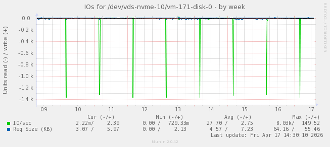 IOs for /dev/vds-nvme-10/vm-171-disk-0