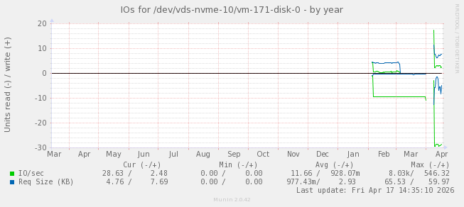 IOs for /dev/vds-nvme-10/vm-171-disk-0