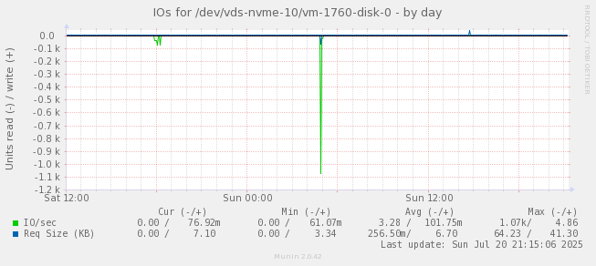 IOs for /dev/vds-nvme-10/vm-1760-disk-0