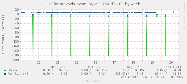 IOs for /dev/vds-nvme-10/vm-1760-disk-0