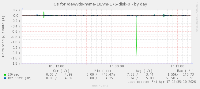 IOs for /dev/vds-nvme-10/vm-176-disk-0