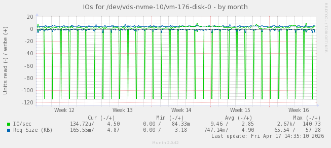IOs for /dev/vds-nvme-10/vm-176-disk-0