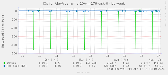 IOs for /dev/vds-nvme-10/vm-176-disk-0