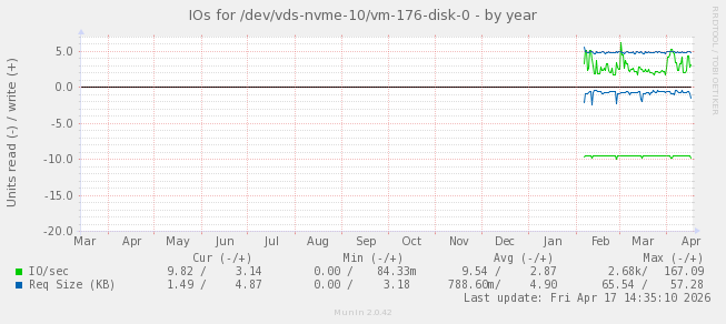 IOs for /dev/vds-nvme-10/vm-176-disk-0