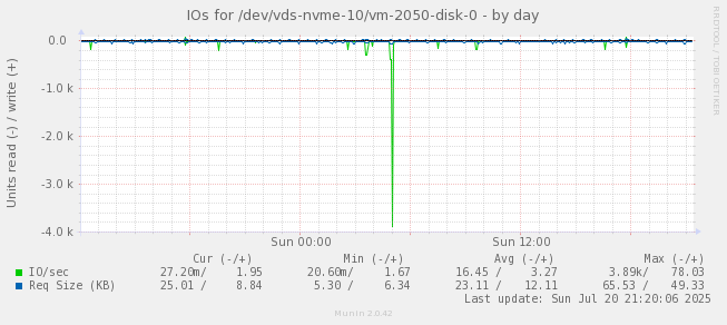 IOs for /dev/vds-nvme-10/vm-2050-disk-0