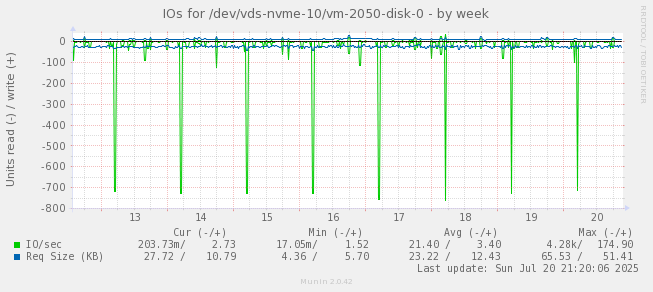 IOs for /dev/vds-nvme-10/vm-2050-disk-0