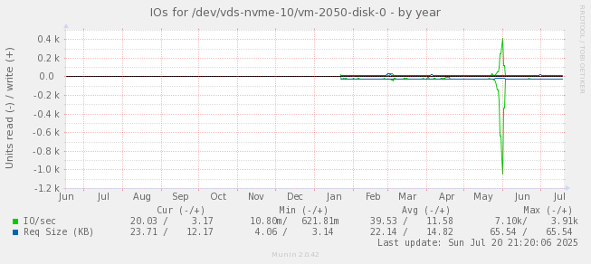 IOs for /dev/vds-nvme-10/vm-2050-disk-0