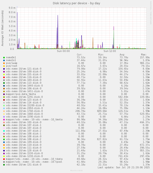 Disk latency per device