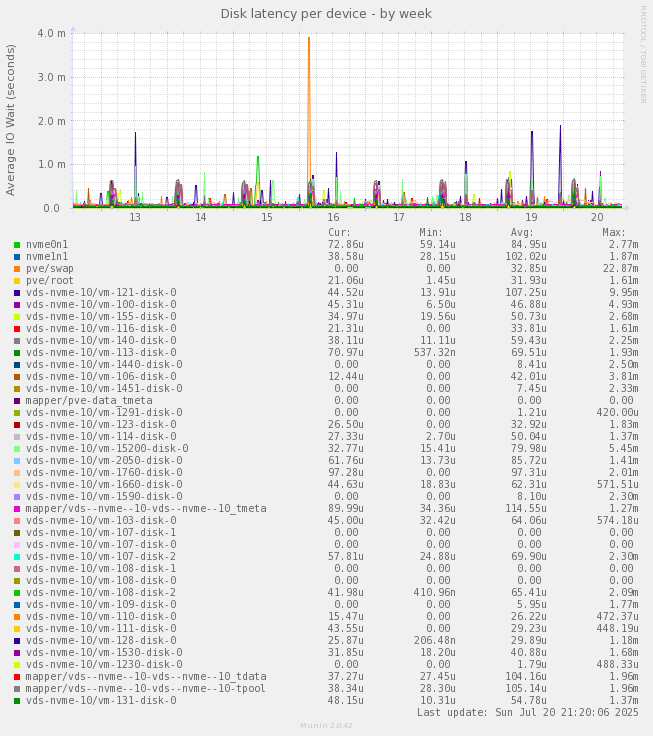 Disk latency per device