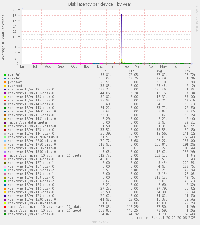 Disk latency per device