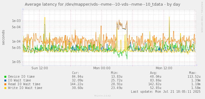 Average latency for /dev/mapper/vds--nvme--10-vds--nvme--10_tdata
