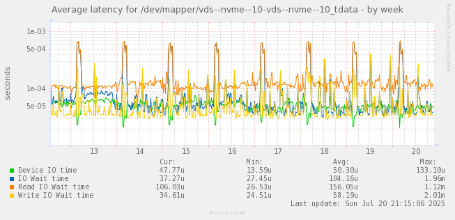 Average latency for /dev/mapper/vds--nvme--10-vds--nvme--10_tdata