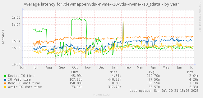 Average latency for /dev/mapper/vds--nvme--10-vds--nvme--10_tdata