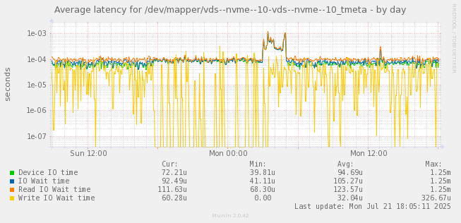 Average latency for /dev/mapper/vds--nvme--10-vds--nvme--10_tmeta