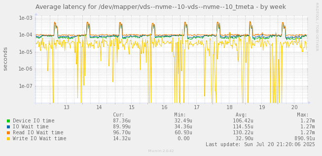 Average latency for /dev/mapper/vds--nvme--10-vds--nvme--10_tmeta