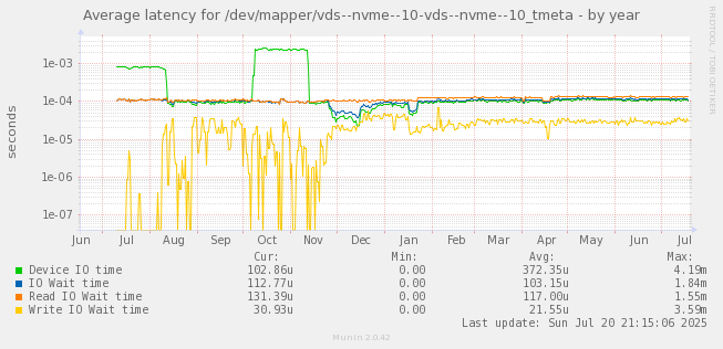 Average latency for /dev/mapper/vds--nvme--10-vds--nvme--10_tmeta