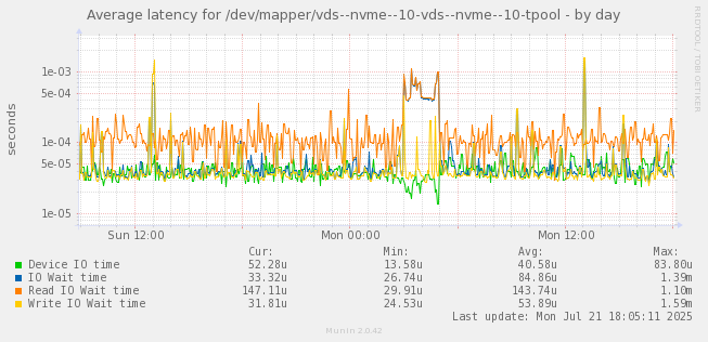 Average latency for /dev/mapper/vds--nvme--10-vds--nvme--10-tpool