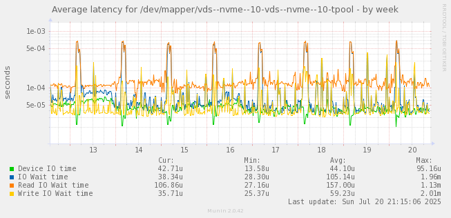 Average latency for /dev/mapper/vds--nvme--10-vds--nvme--10-tpool
