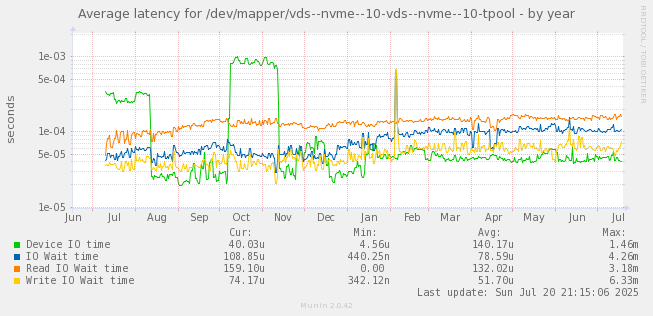 Average latency for /dev/mapper/vds--nvme--10-vds--nvme--10-tpool