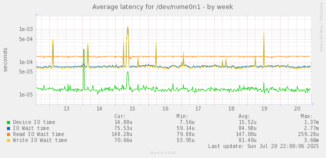 Average latency for /dev/nvme0n1