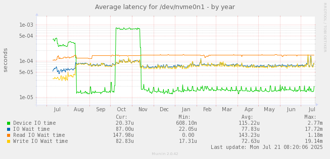 Average latency for /dev/nvme0n1