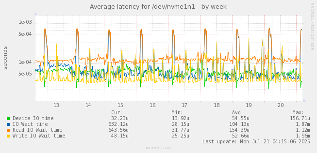 Average latency for /dev/nvme1n1