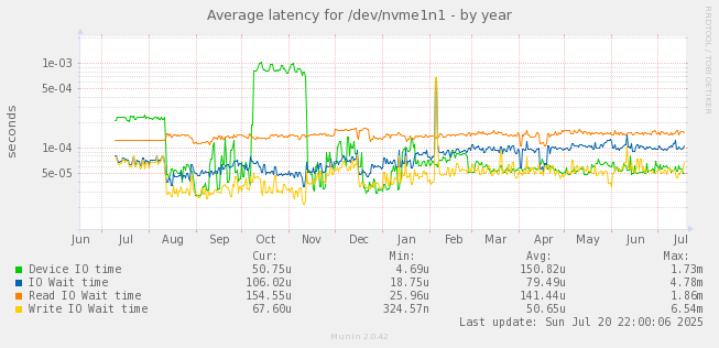 Average latency for /dev/nvme1n1