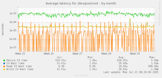 Average latency for /dev/pve/root