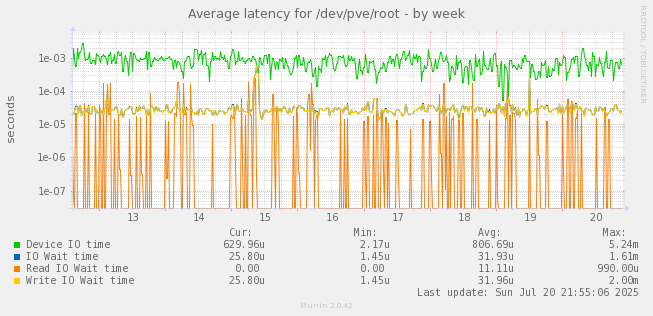 Average latency for /dev/pve/root