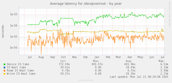 Average latency for /dev/pve/root