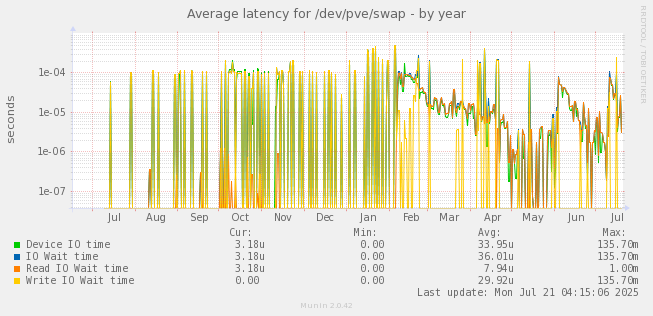 Average latency for /dev/pve/swap