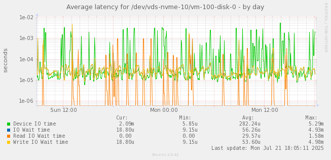 Average latency for /dev/vds-nvme-10/vm-100-disk-0