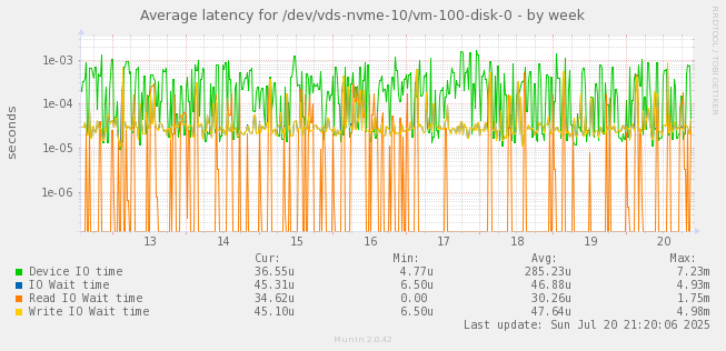 Average latency for /dev/vds-nvme-10/vm-100-disk-0