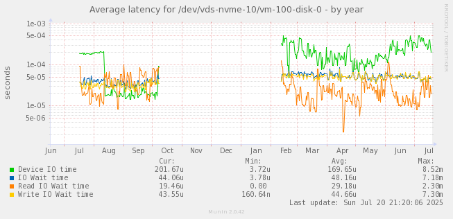 Average latency for /dev/vds-nvme-10/vm-100-disk-0