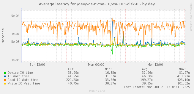 Average latency for /dev/vds-nvme-10/vm-103-disk-0