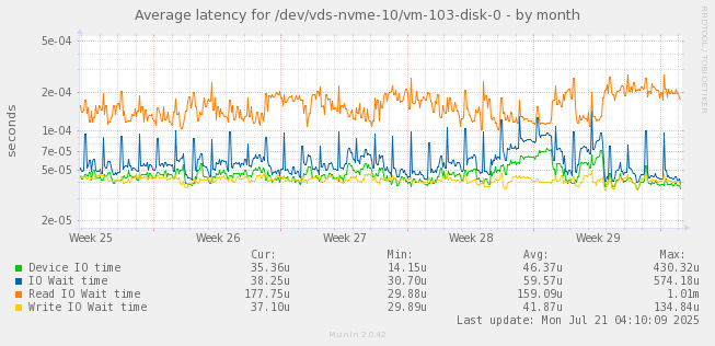Average latency for /dev/vds-nvme-10/vm-103-disk-0