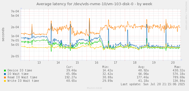Average latency for /dev/vds-nvme-10/vm-103-disk-0