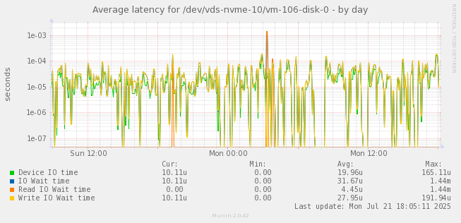 Average latency for /dev/vds-nvme-10/vm-106-disk-0